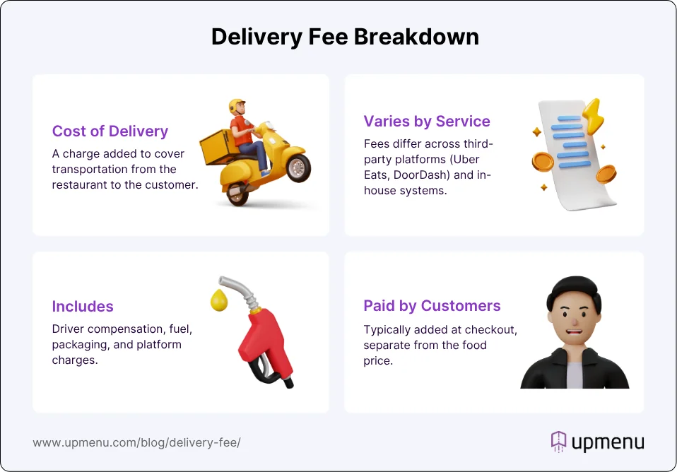 Infographic showing what is a delivery fee