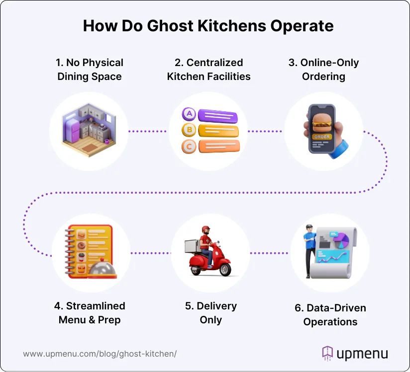 Infographic showing how ghost kitchens work