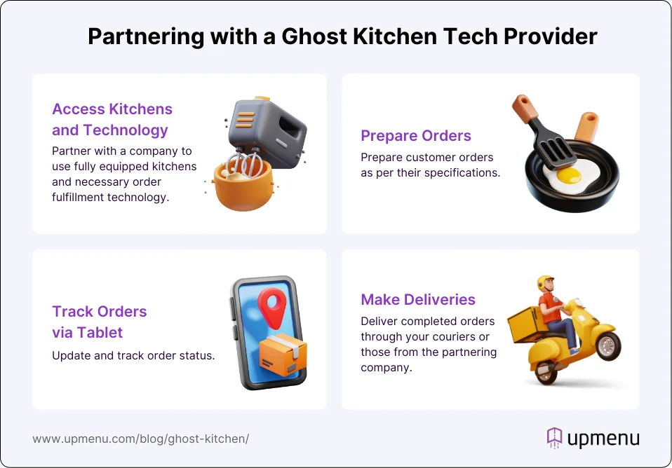 Infographic showing partnering with a ghost kitchen tech provider