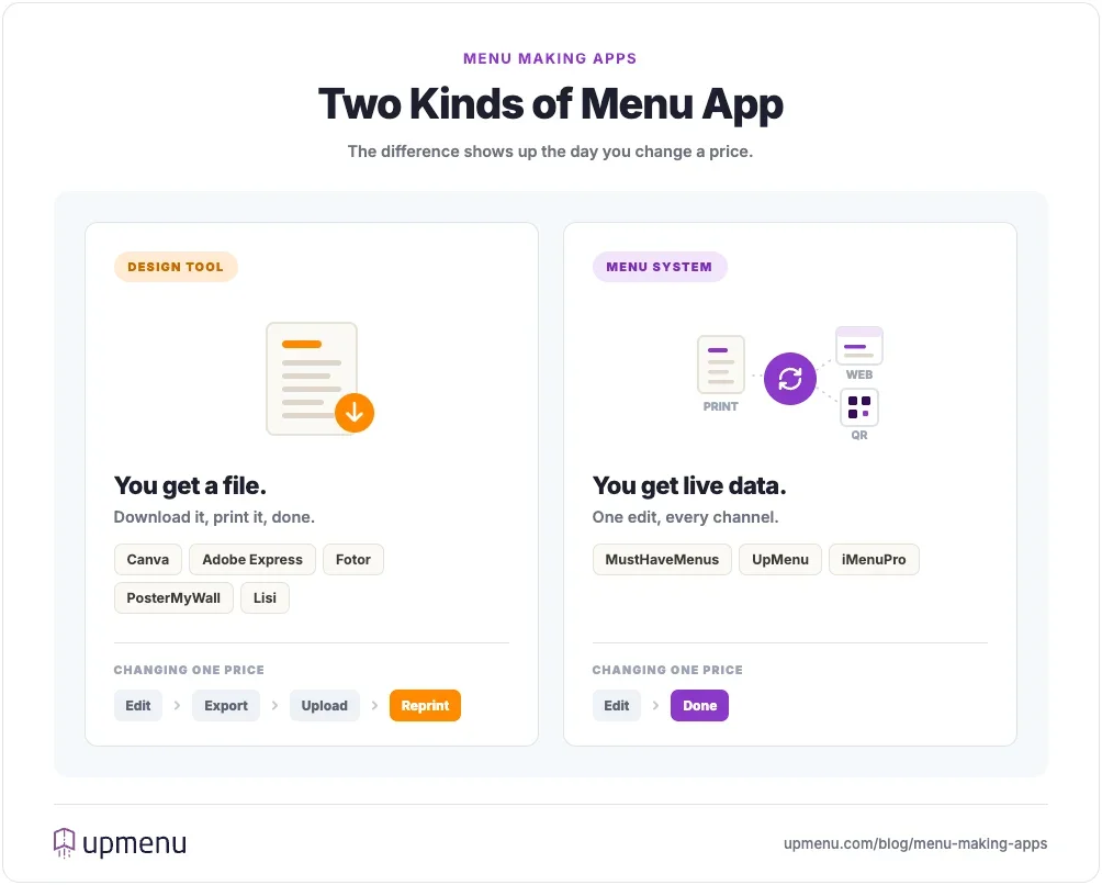 Two kinds of menu making app compared: a design tool that outputs a downloadable file, and a menu system that keeps print, web and QR menus in sync from one edit
