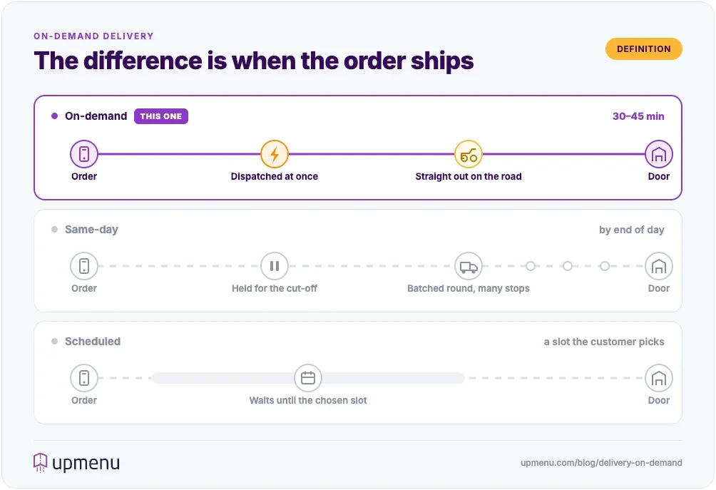 Two delivery lanes compared: a scheduled order held in a batch and dropped on a shared multi-stop route, and an on-demand order dispatched at once and carried to one door in a single trip