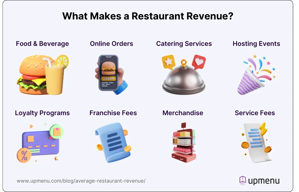 What makes restaurant revenue - infographic
