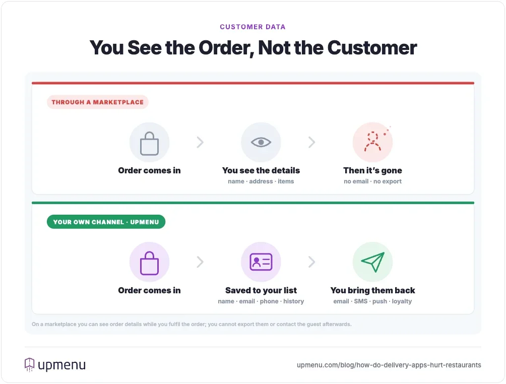 Flow comparing customer data on a delivery marketplace, visible during the order then gone, with a restaurant's own channel where the record is saved and reusable