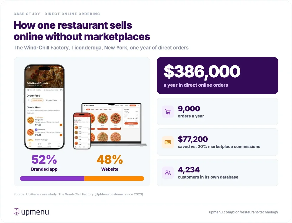 The Wind-Chill Factory in Ticonderoga, New York, makes $386,000 a year from direct online orders: 9,000 orders a year, 52% through its branded app and 48% through its website, $77,200 saved compared with 20% marketplace commissions and 4,234 customers in its own database