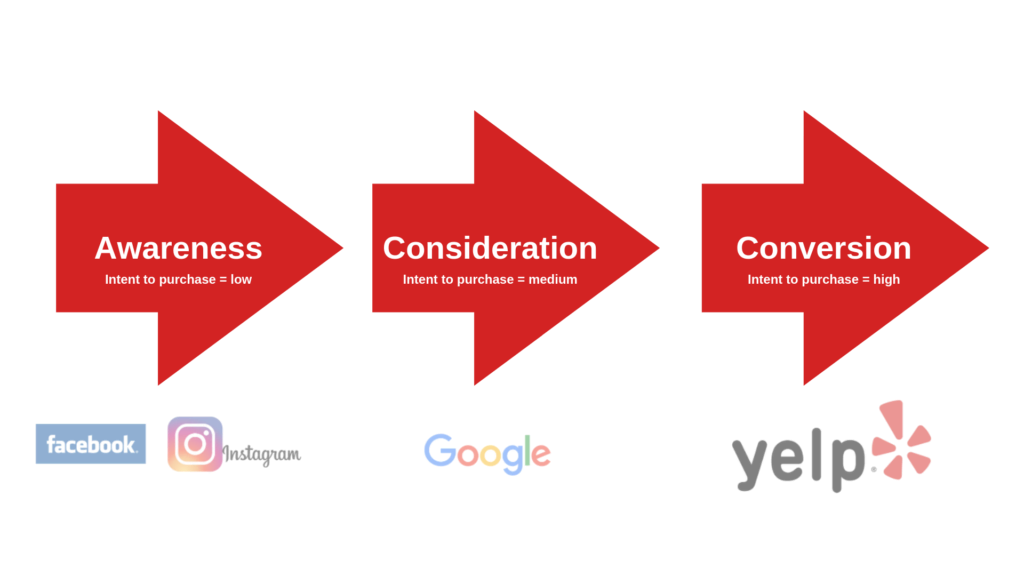 An example of the Yelp marketing strategy