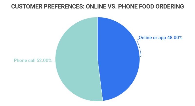 increase online ordering sales at a restaurant: online vs phone ordering - an example photo