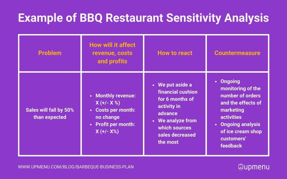 BBQ business plan example of sensitivity analysis 