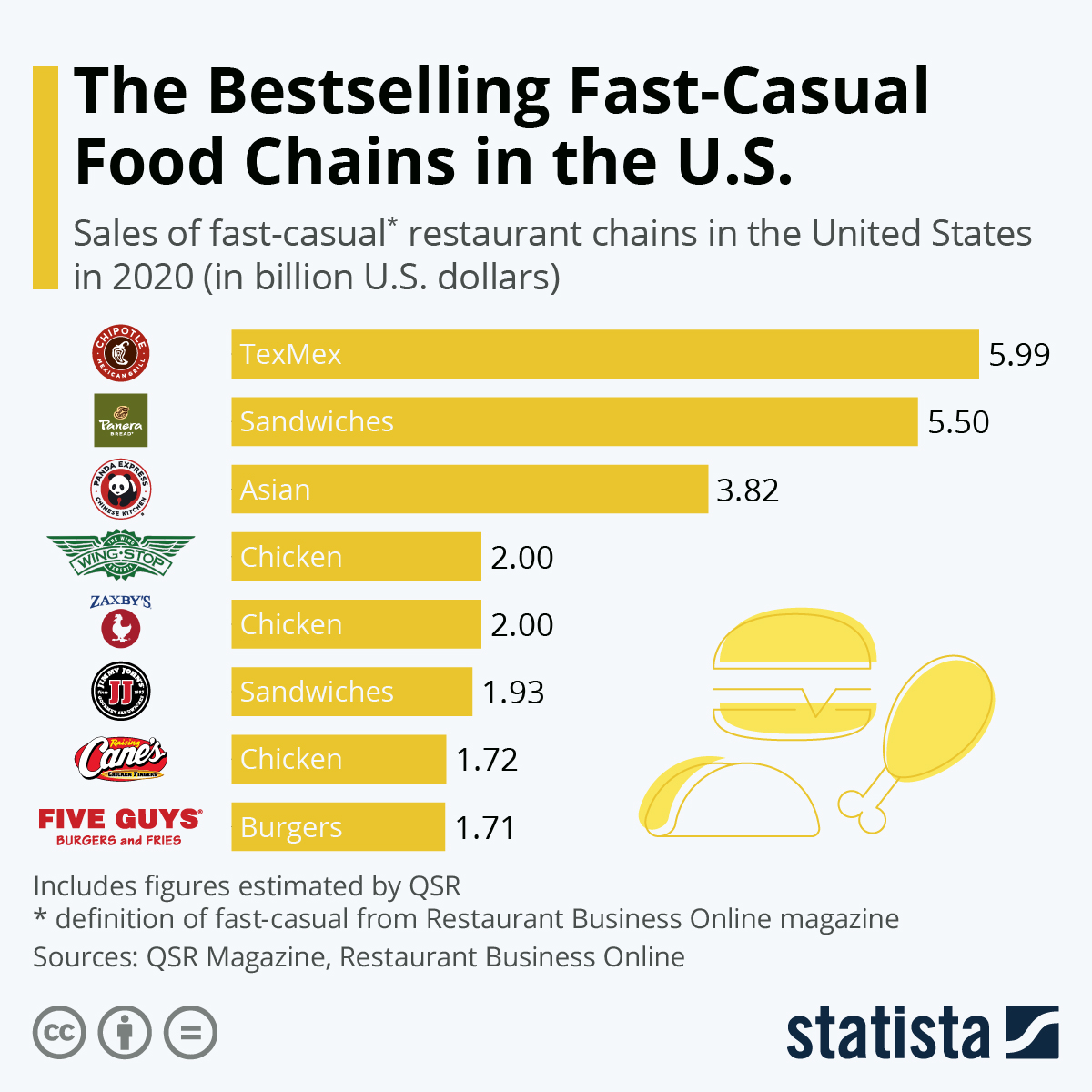 Chart of Fast and Casual Dining 