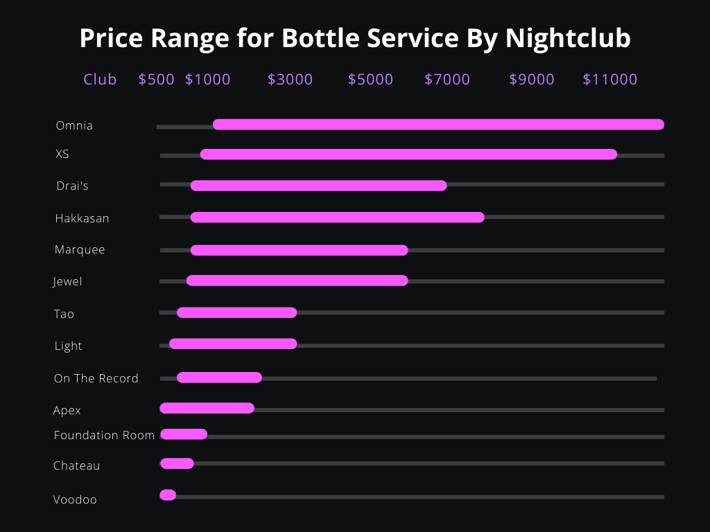 VIP Bottle Service at Las Vegas nightclubs