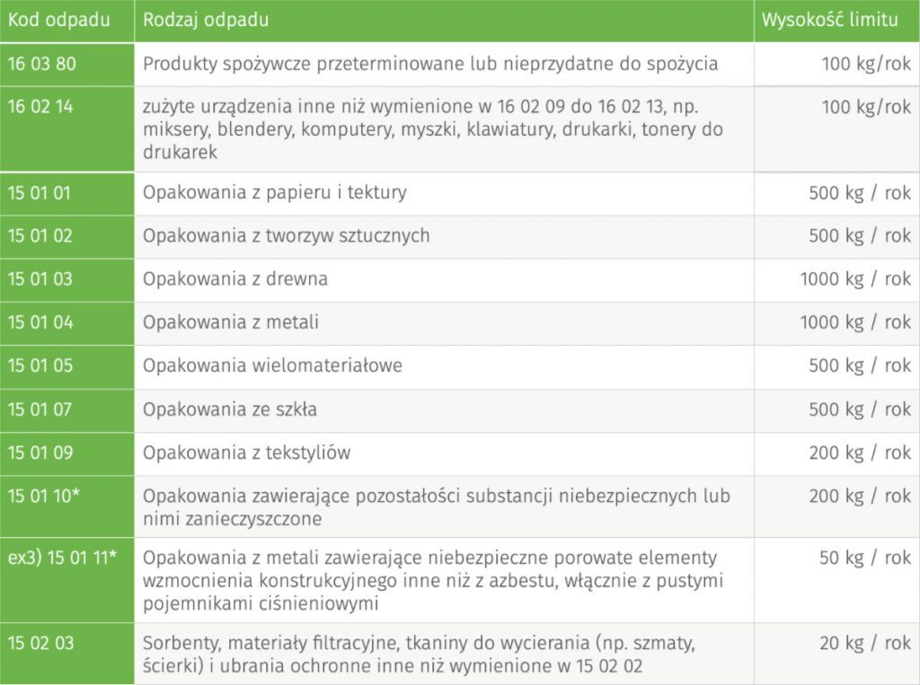 Rodzaje odpadów