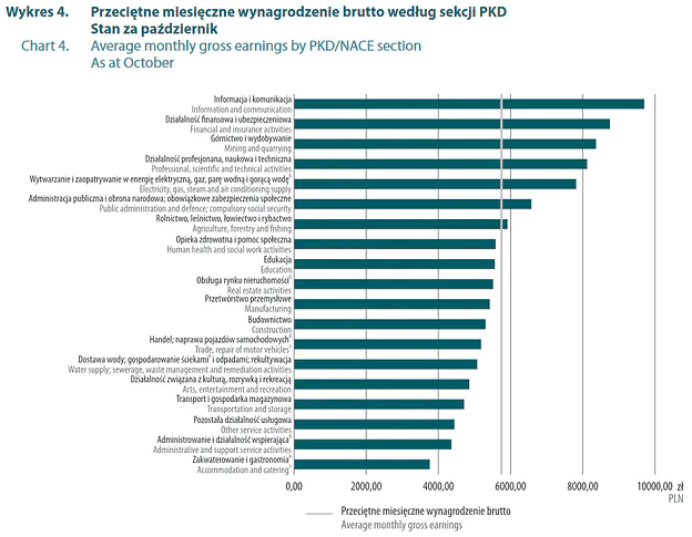 Zestawienie wynagrodzeń brutto w Polsce