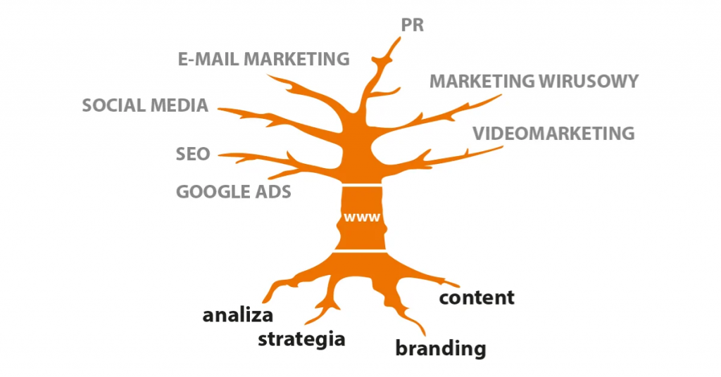 Formy marketingu internetowego