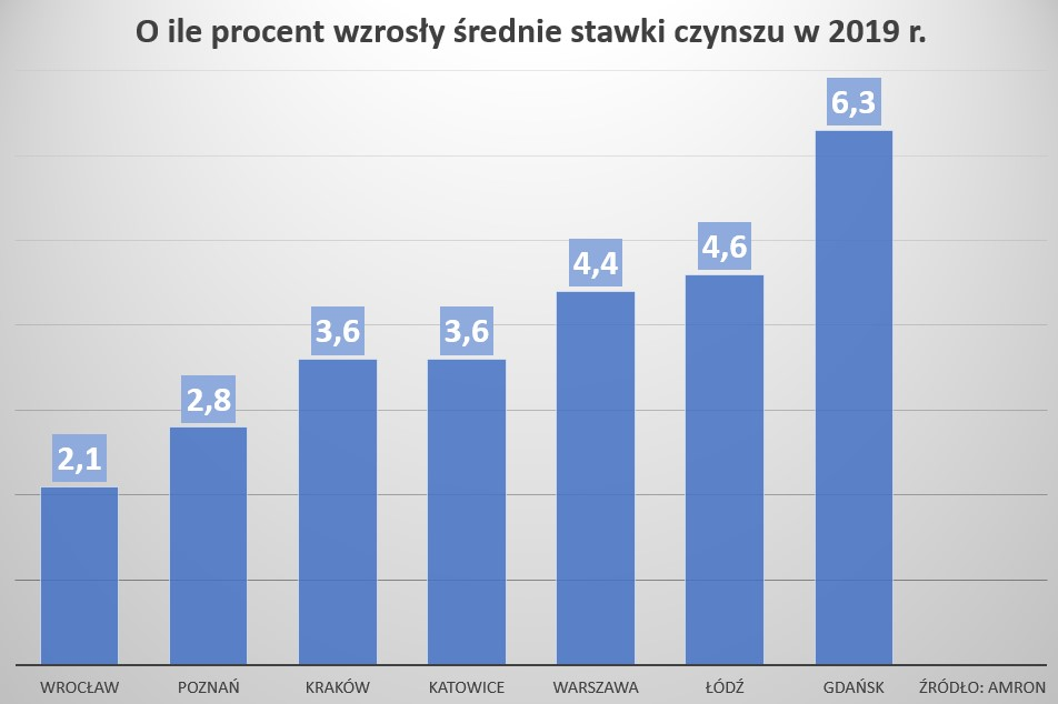 Procentowy wzrost stawek czynszu