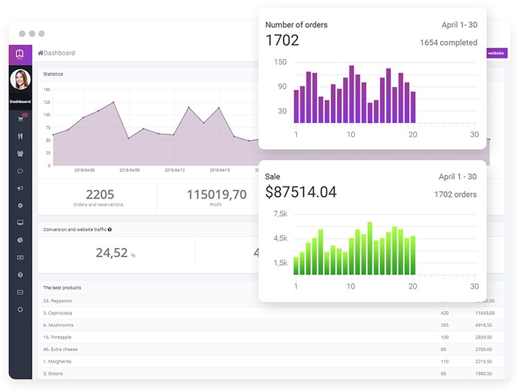 Dashboard multi-restaurant online ordering system with sales reports and green and purple graphs.
