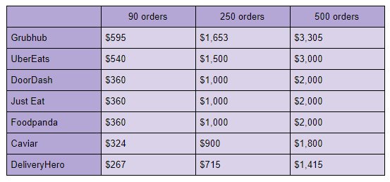Table - online ordering platform commission costs.