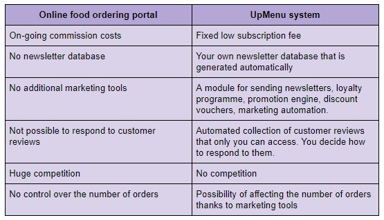 Online food ordering system vs ordering platfrom.