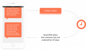 Graph portraying rules behind creation of messages in marketing automation software