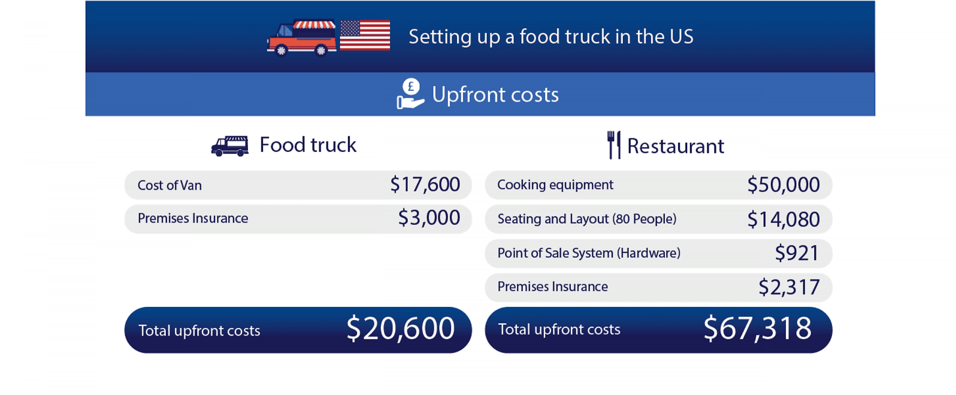 koszty food trucka w USA