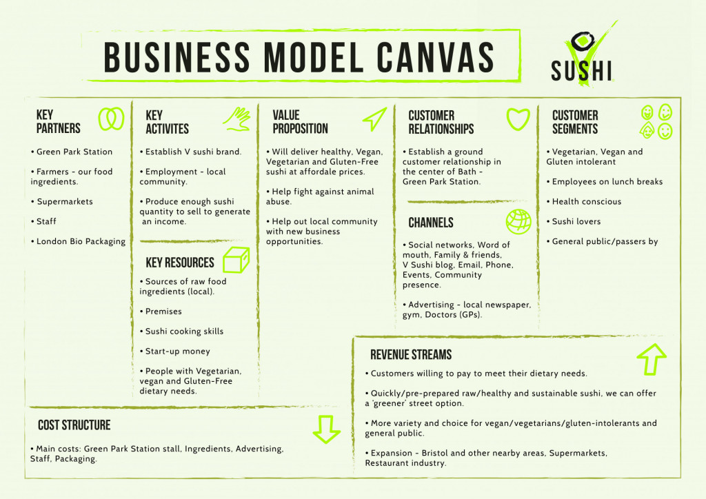 How to sell food online - Food business model canvas