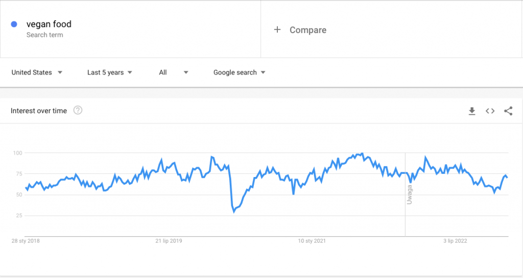 How to sell food online - Google Trends market research