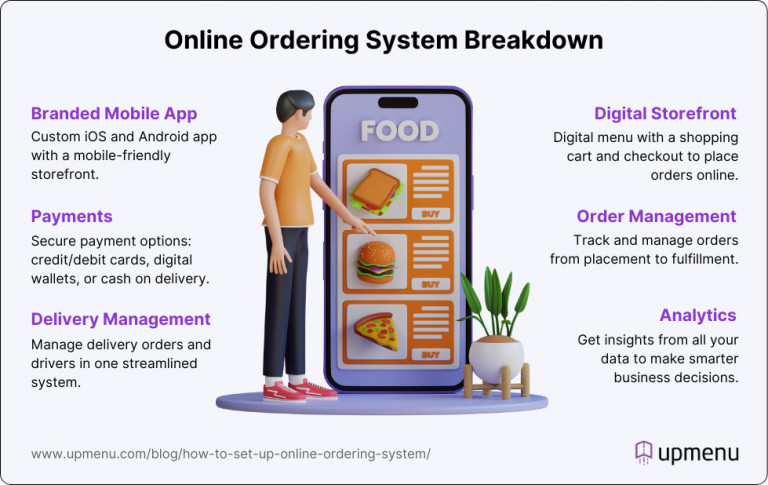 How to Set Up an Online Ordering System For a Restaurant (10 Steps ...