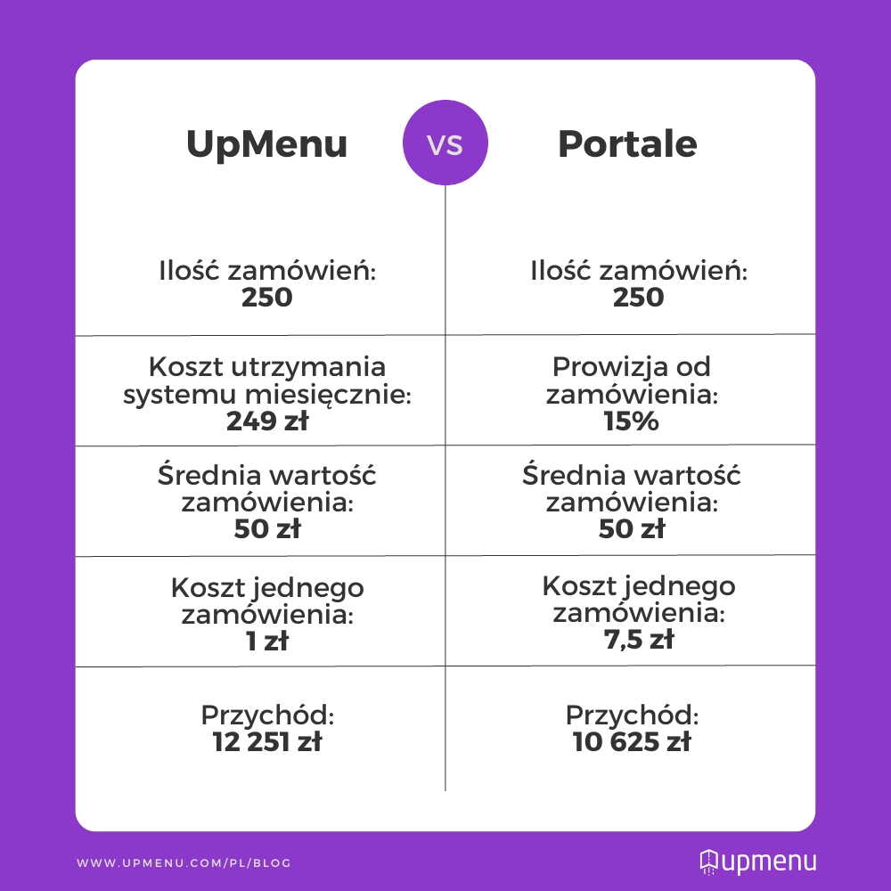 Porównanie kosztów własnego systemu zamówień online vs portale do zamawiania jedzenia