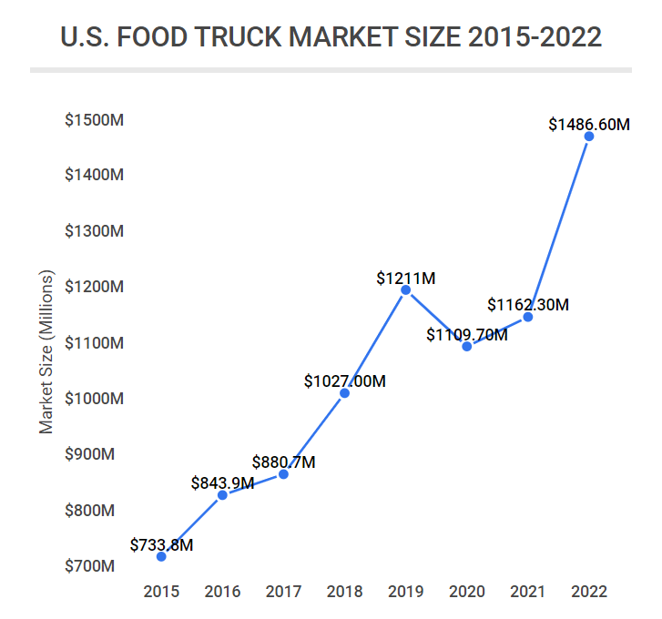 food-truck-revenue-statistics