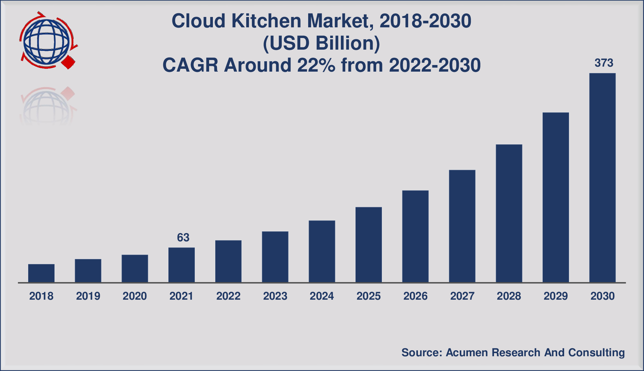 ghost kitchens forecast for 2030 chart