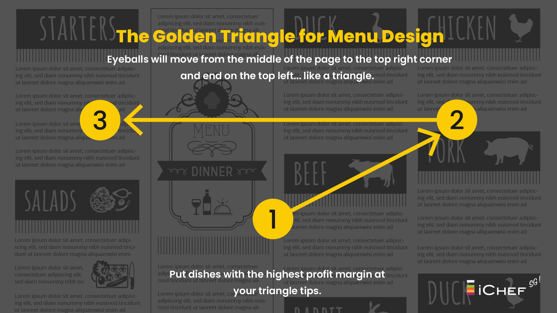 The menu engineering formula for creating a golden triangle