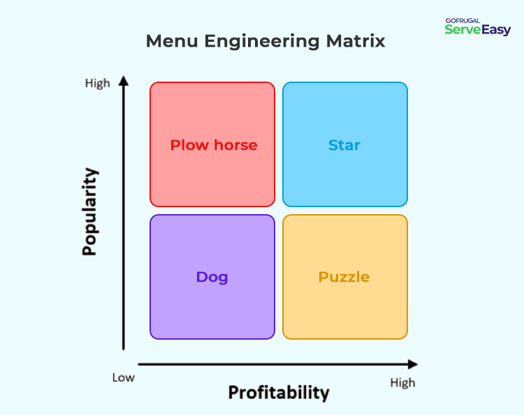 An example of a menu engineering matrix
