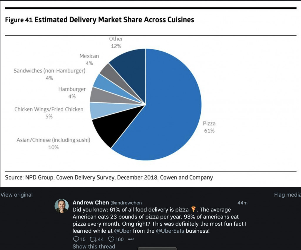 delivery market share for starting a virtual restaurant