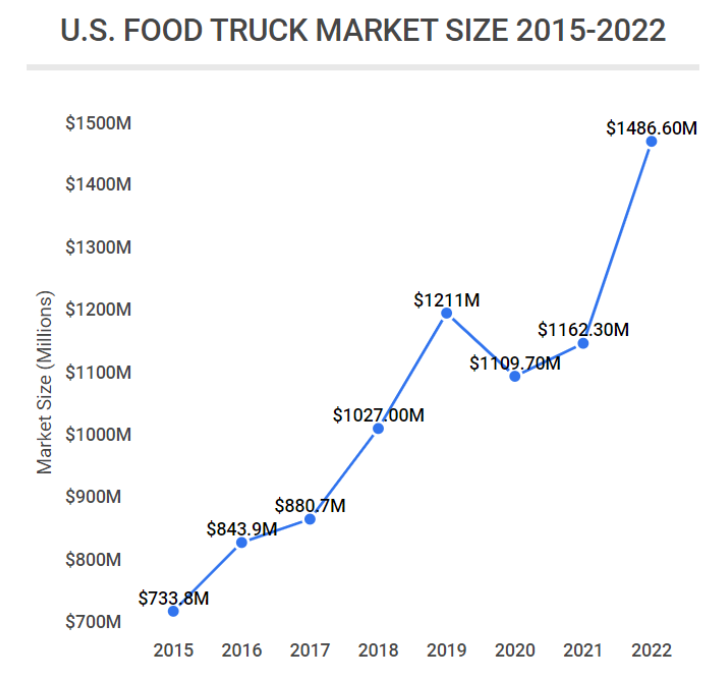 is food truck marketing worth it? food truck market size - example