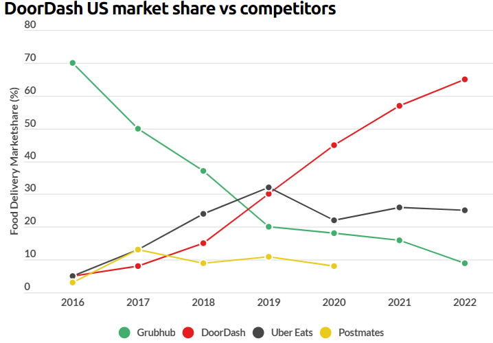 doordash fees -doordash market share vs competitors