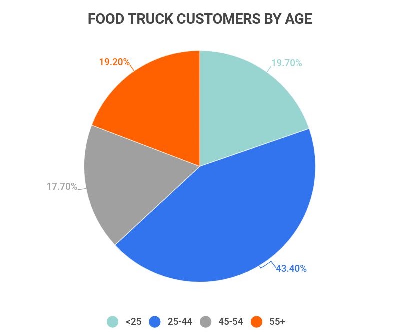 is food truck marketing worth it? customer demographic - example
