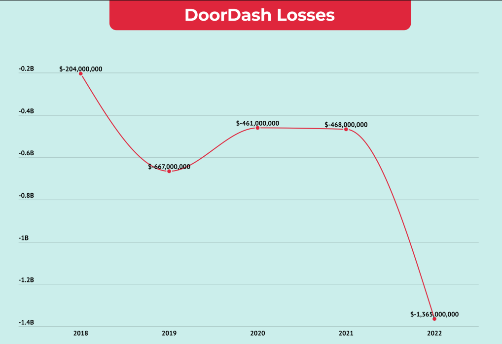 doordash profit losses - why doordash fees are so high