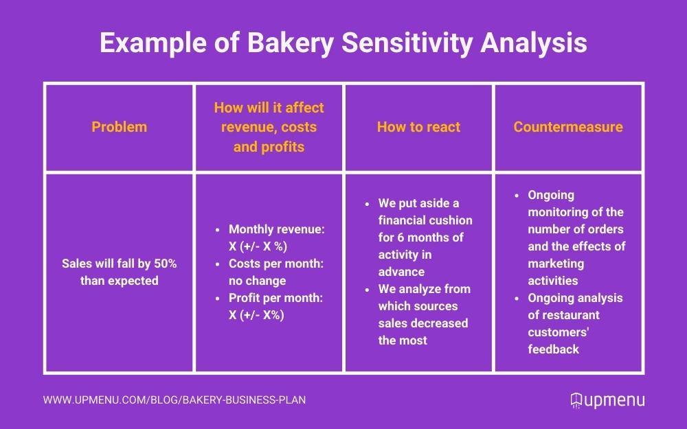 Bakery business plan - example of sensitivity analysis