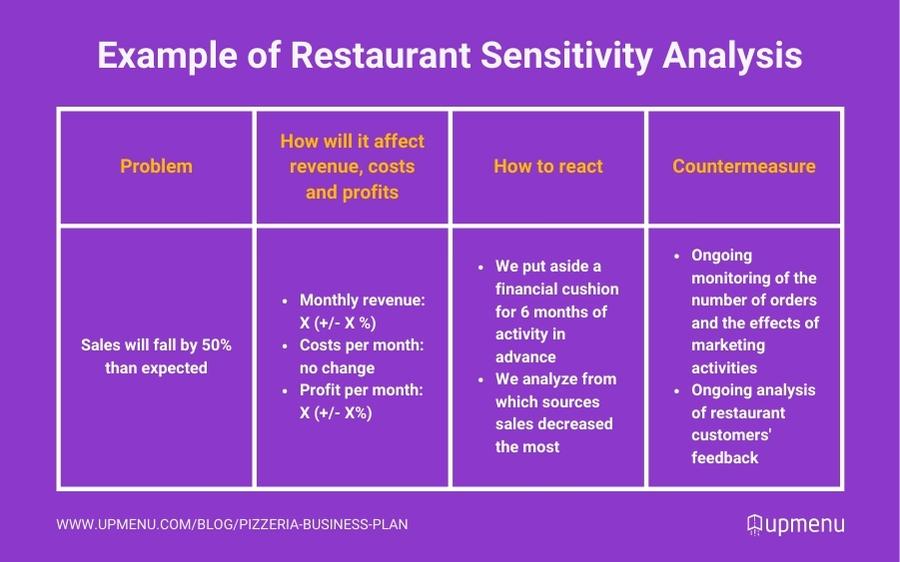  Pizzeria business plan - example of restaurant sensitivity analysis