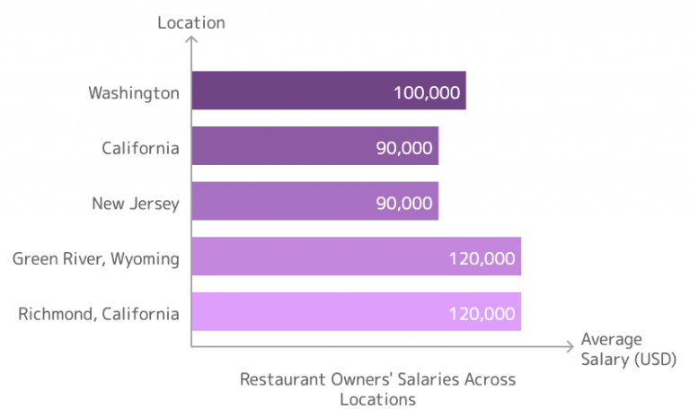 How Much Do Restaurant Owners Make 2024 Examples Calculator UpMenu how-much-do-restaurant-owners-make-2024-examples-calculator-upmenu