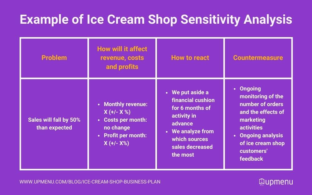  Ice cream shop sensitivity analysis example 
