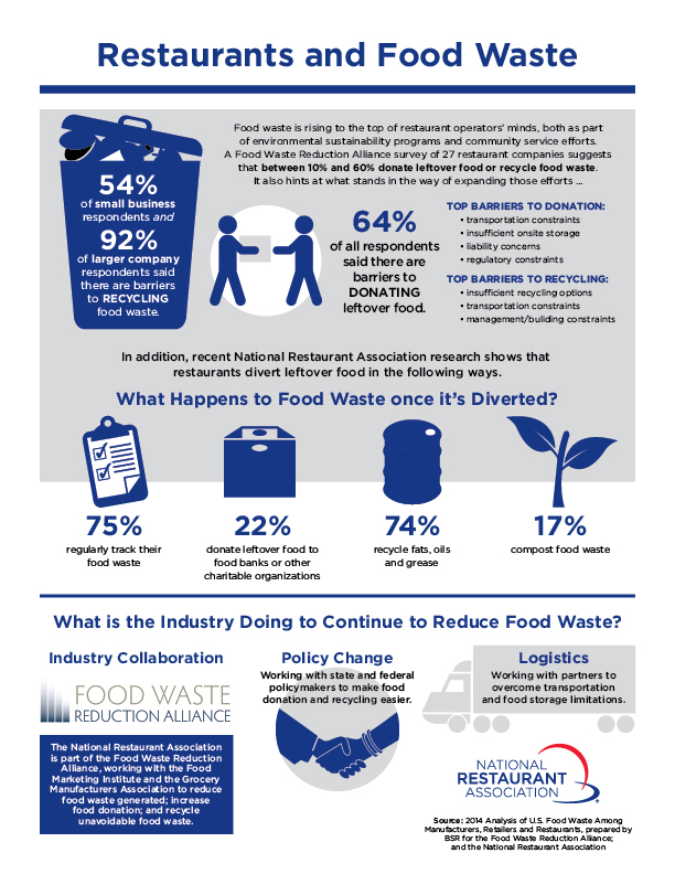 Finding solutions to food waste starts with better management approaches