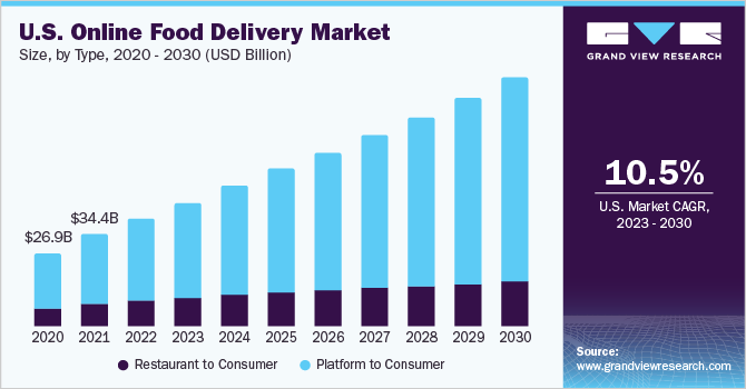 Analyzing Doordash Order Demographics