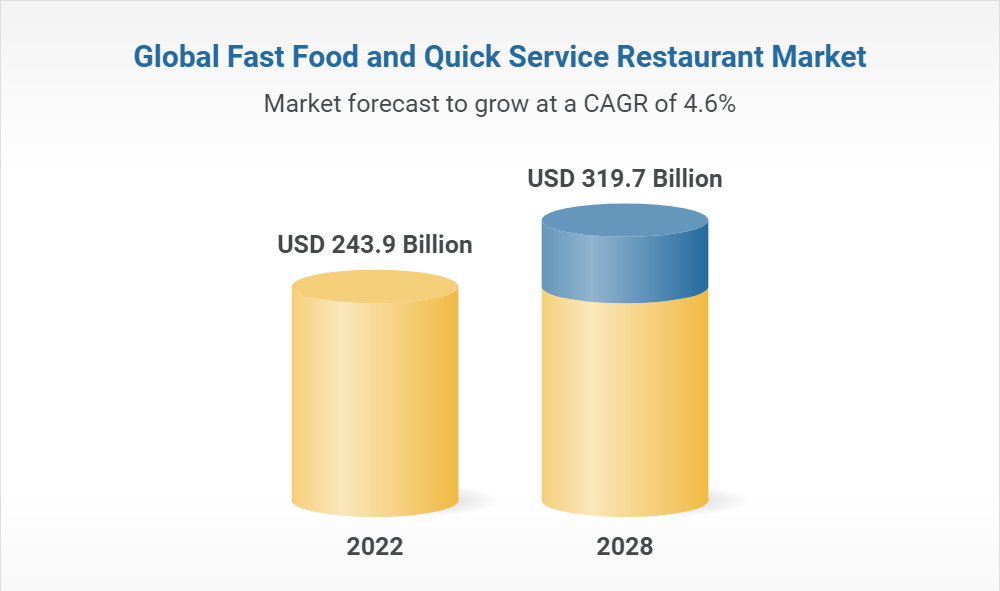 cheapest restaurant franchises - industry statustics