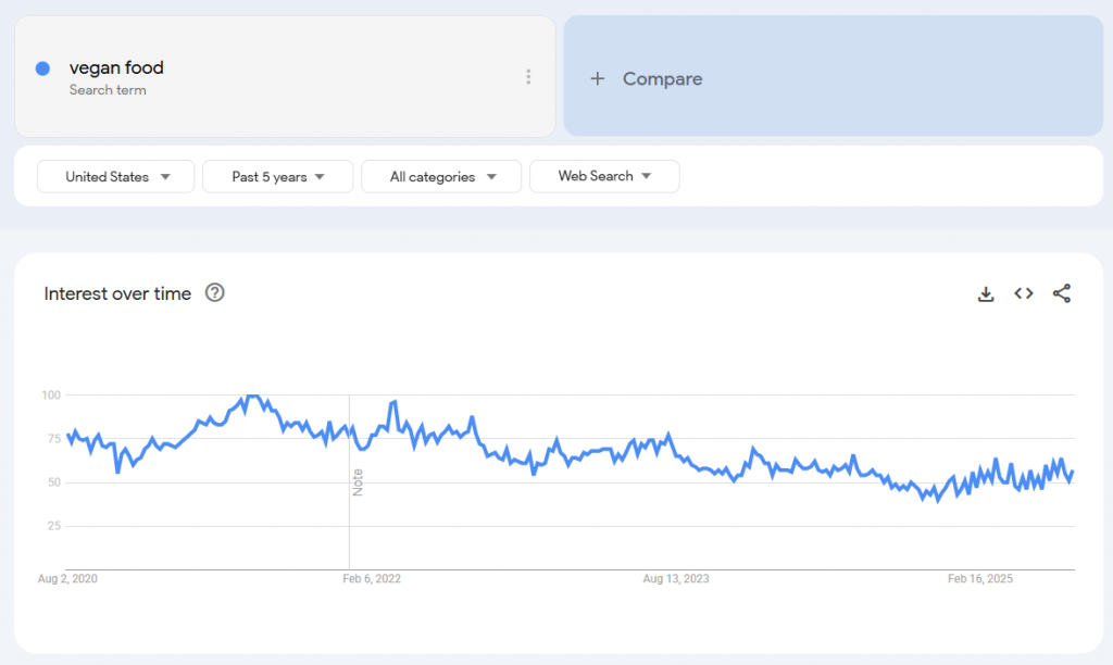 how to sell food online using Google trends to validate the idea of the food niche