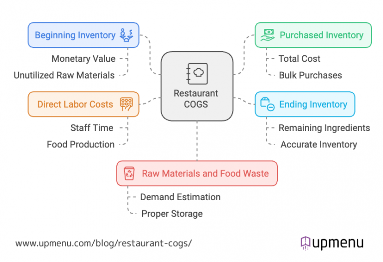 Restaurant COGS: How to Calculate & Improve | UpMenu