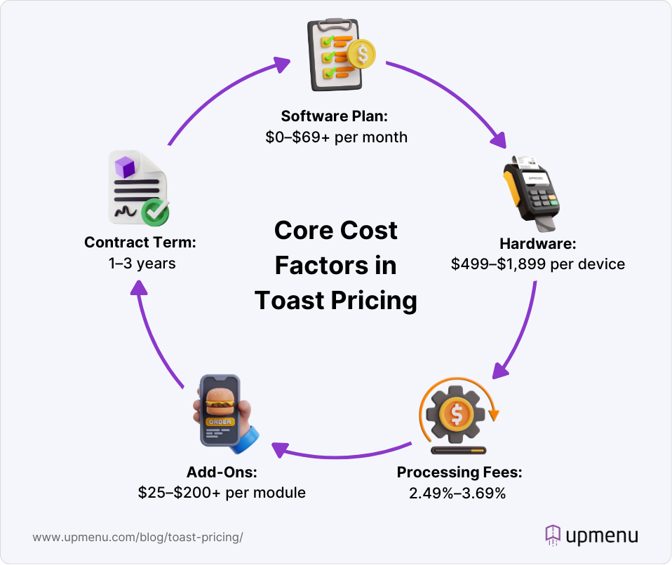 Infographic explaining which factors affect Toast POS Pricing
