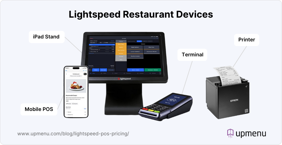 Infographic showcasing Lightspeed POS hardware